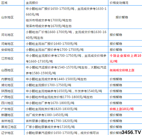 2019年11月12日各地區(qū)尿素主流出廠價 2019年11月12日各地區(qū)尿素主流出廠價