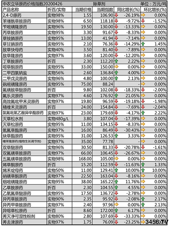 草甘膦原藥價(jià)格上漲!2020-4-30除草劑價(jià)格行情走勢分析 草甘膦原藥價(jià)格上漲!2020-4-30除草劑價(jià)格行情走勢分析