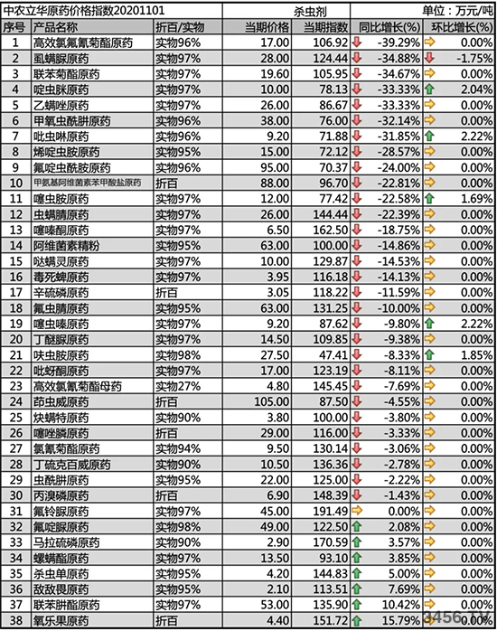 虱螨脲原藥價格下跌!2020-11-4今日主流殺蟲劑價格走勢一覽 虱螨脲原藥價格下跌!2020-11-4今日主流殺蟲劑價格走勢一覽