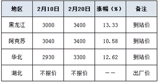 二銨價(jià)格暴漲 400元/噸!2021-2-22今日磷酸二銨價(jià)格報(bào)價(jià) 二銨價(jià)格暴漲 400元/噸!2021-2-22今日磷酸二銨價(jià)格報(bào)價(jià)