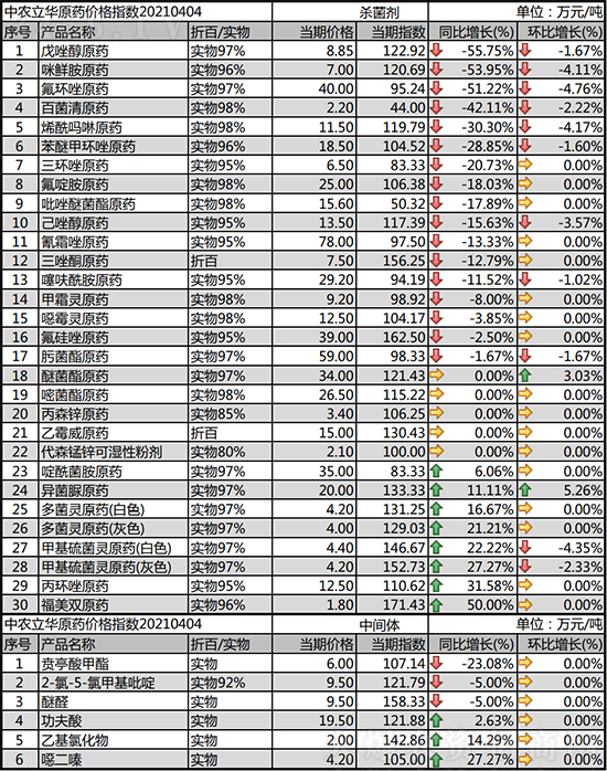 今日殺菌劑價(jià)格報(bào)價(jià)及行情一覽2021-4-10 今日殺菌劑價(jià)格報(bào)價(jià)及行情一覽2021-4-10